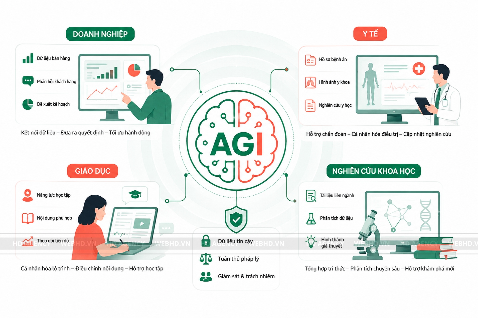 AGI có thể được ứng dụng vào đâu
