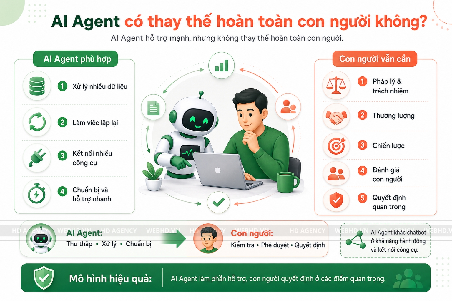 AI Agent có thay thế hoàn toàn con người không
