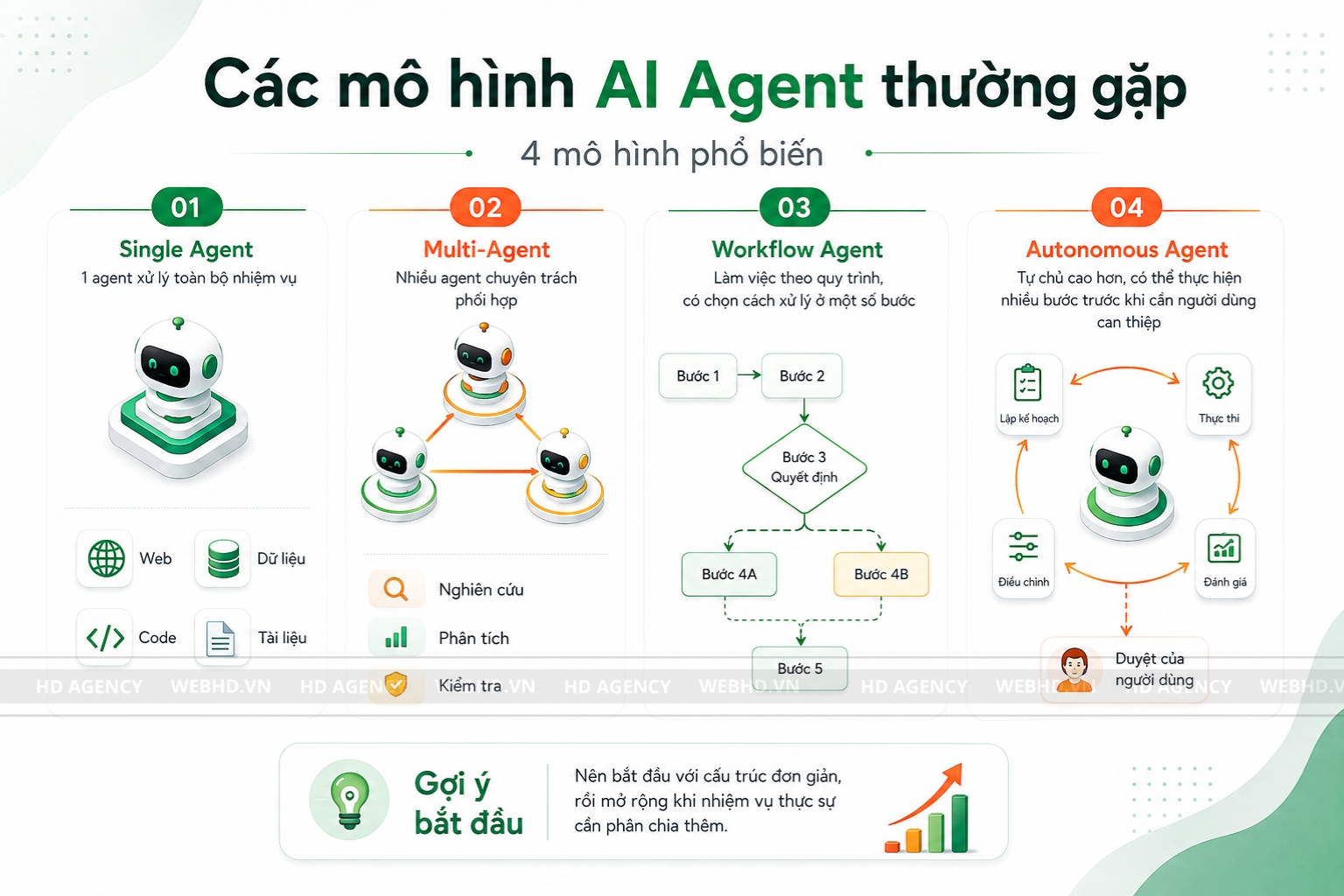 Các mô hình AI Agent thường gặp