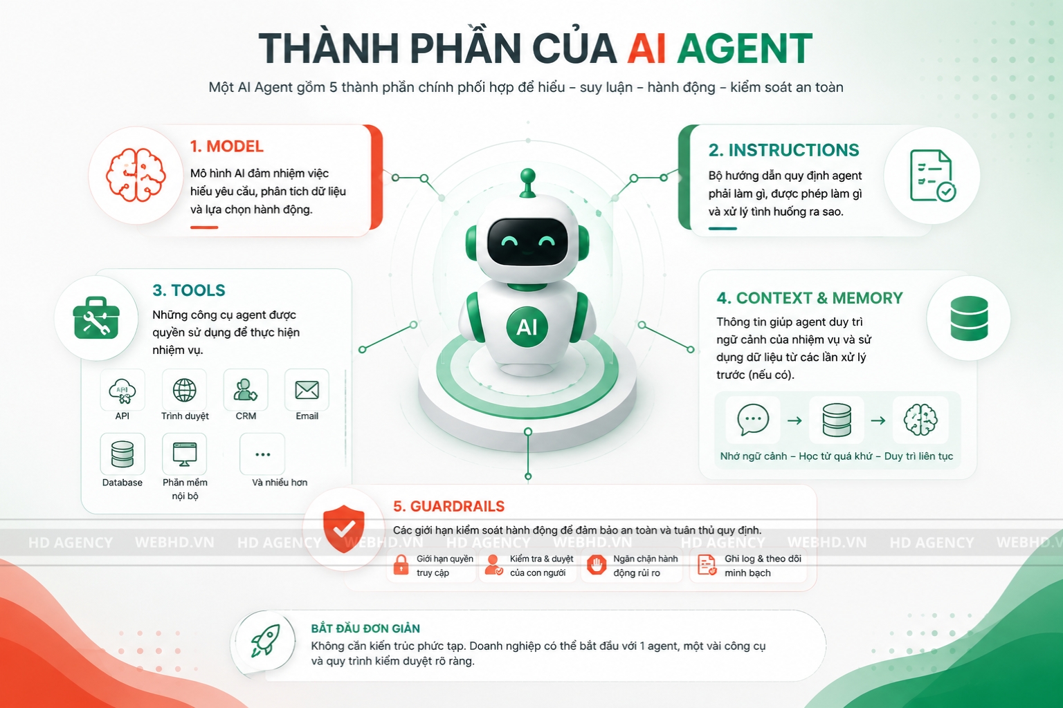 AI Agent gồm những thành phần nào