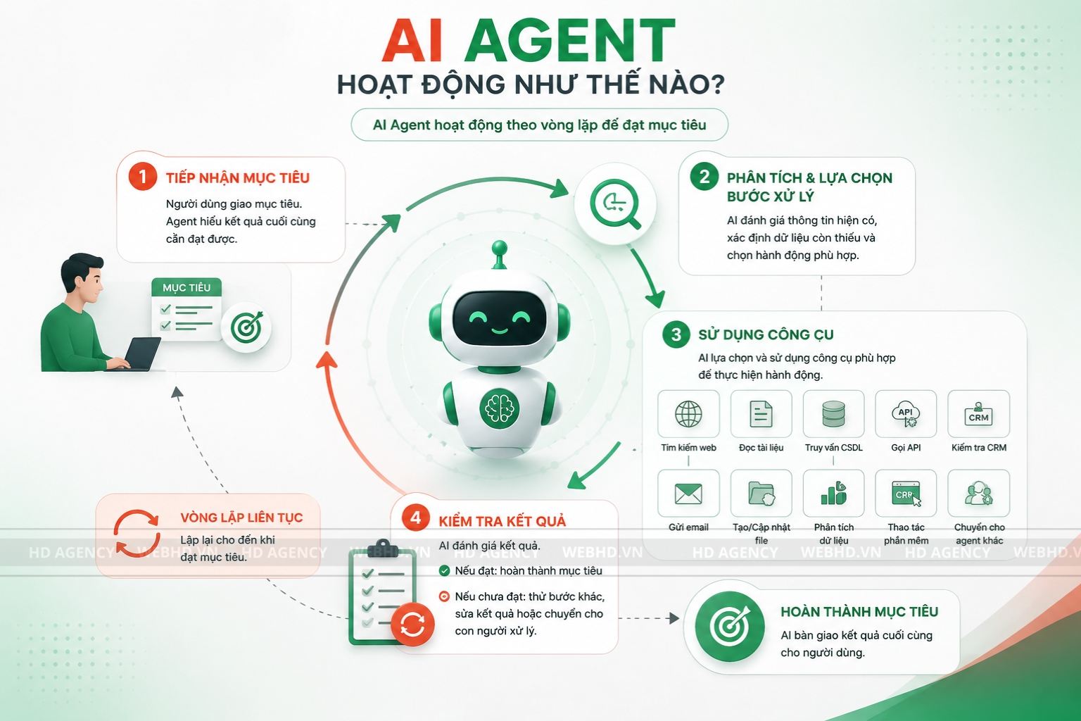 AI Agent hoạt động như thế nào