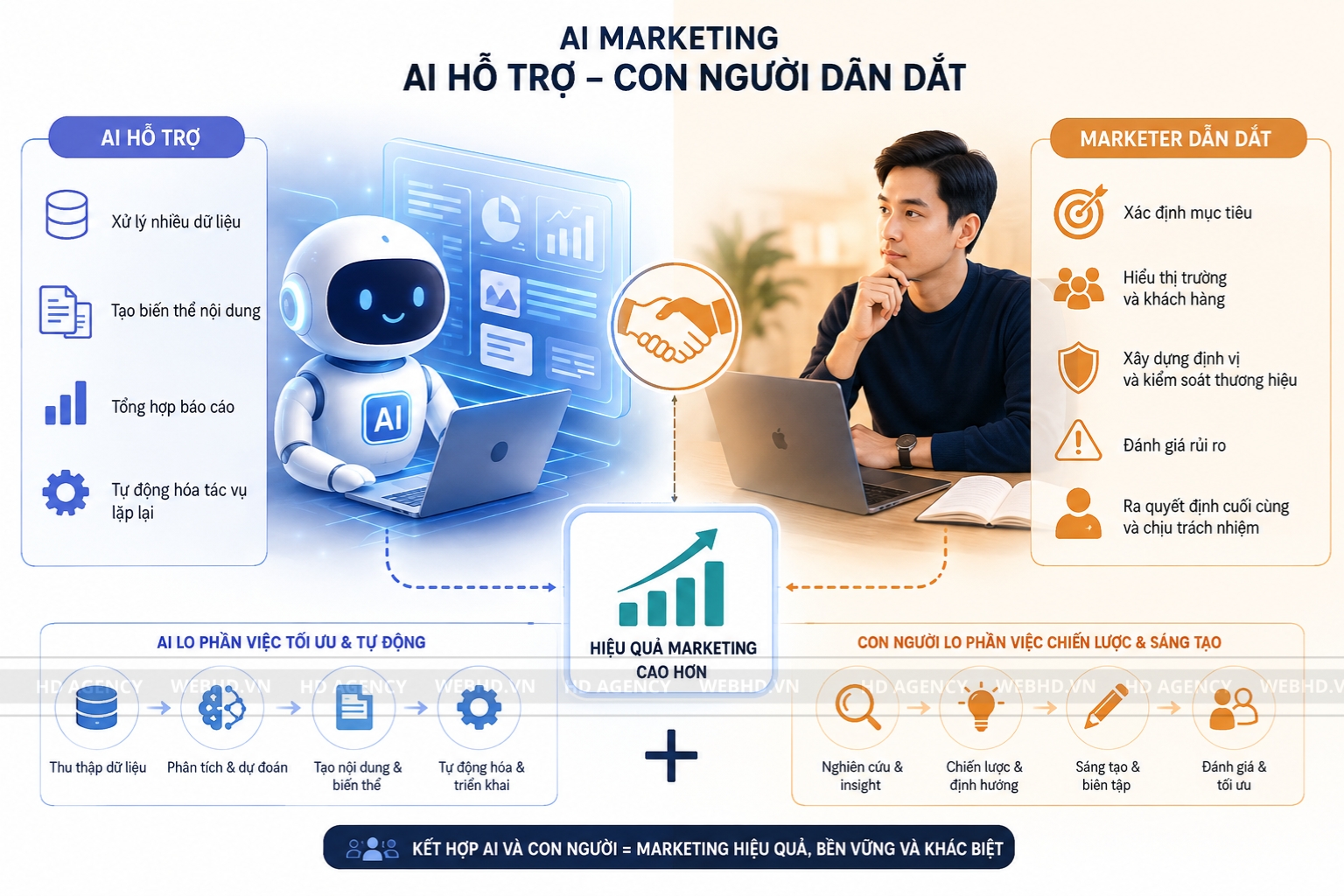AI Marketing có thay thế marketer