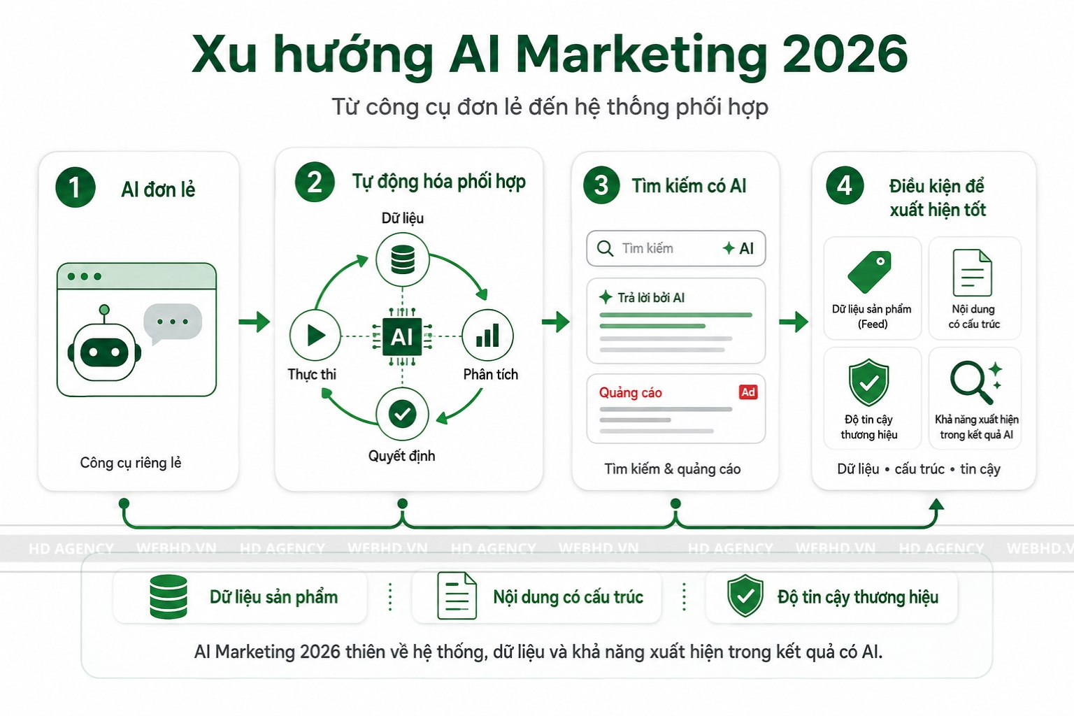 Xu hướng AI Marketing năm 2026