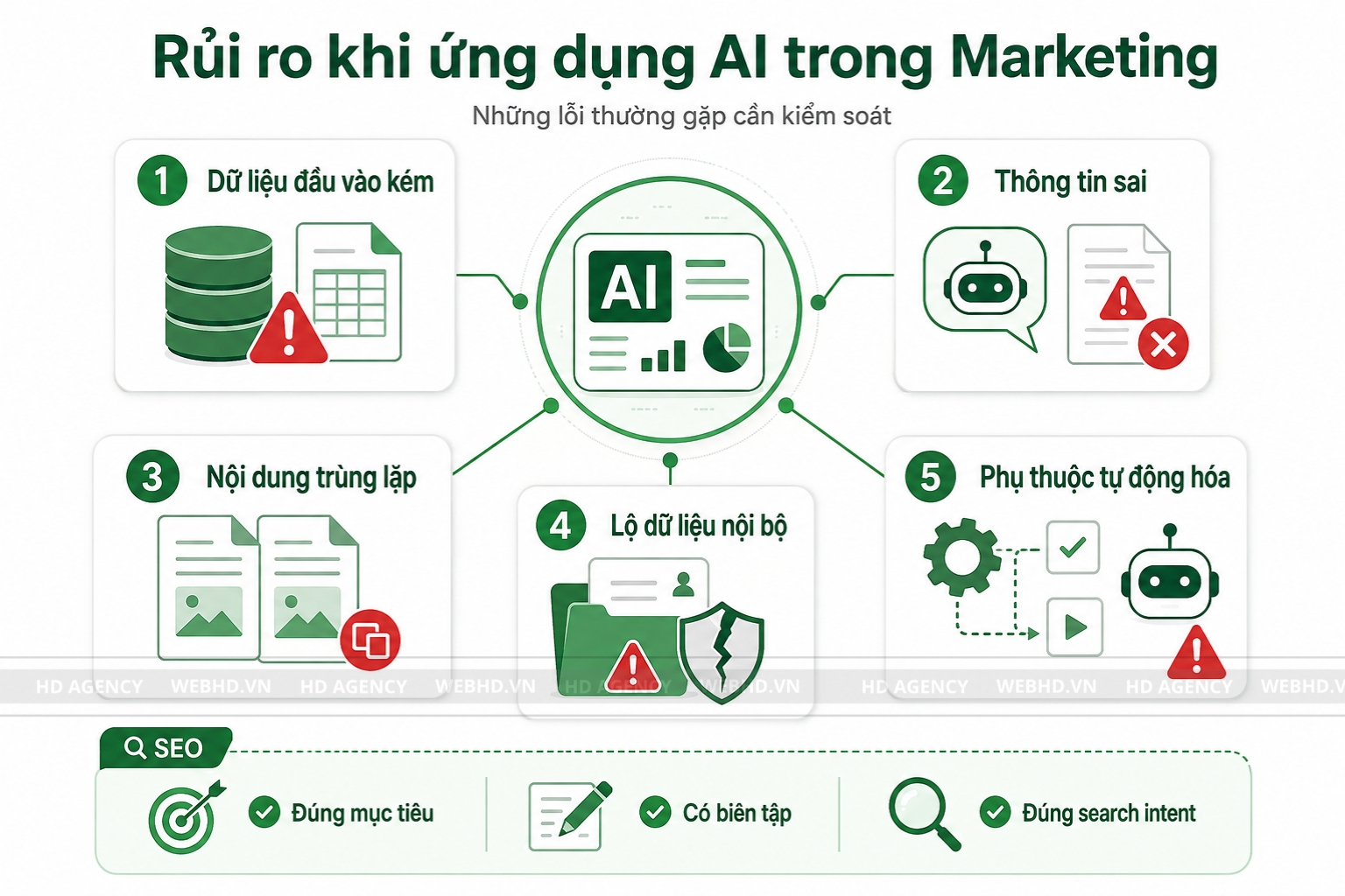 Rủi ro khi ứng dụng AI trong Marketing