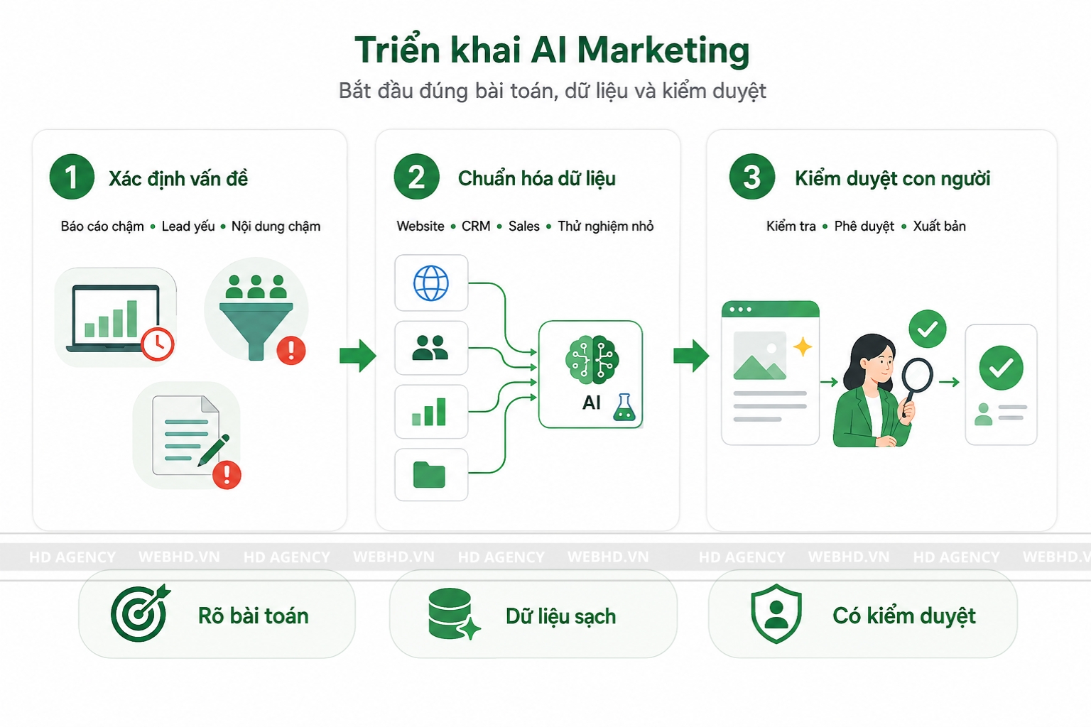 Doanh nghiệp nên triển khai AI Marketing