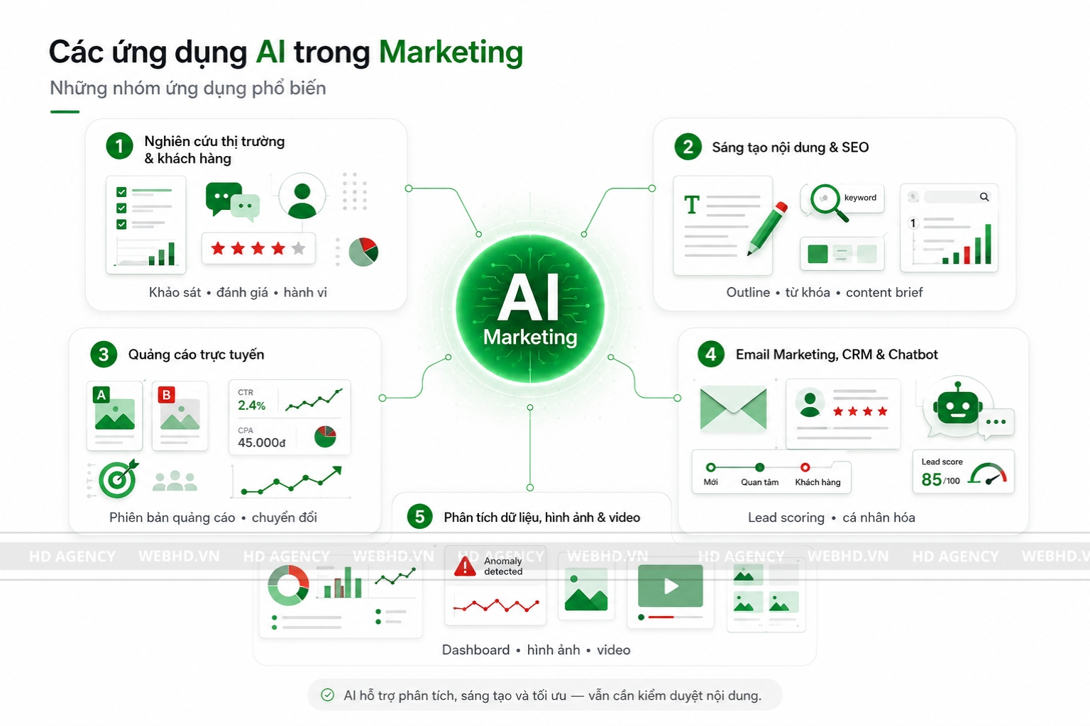 Các ứng dụng AI trong Marketing