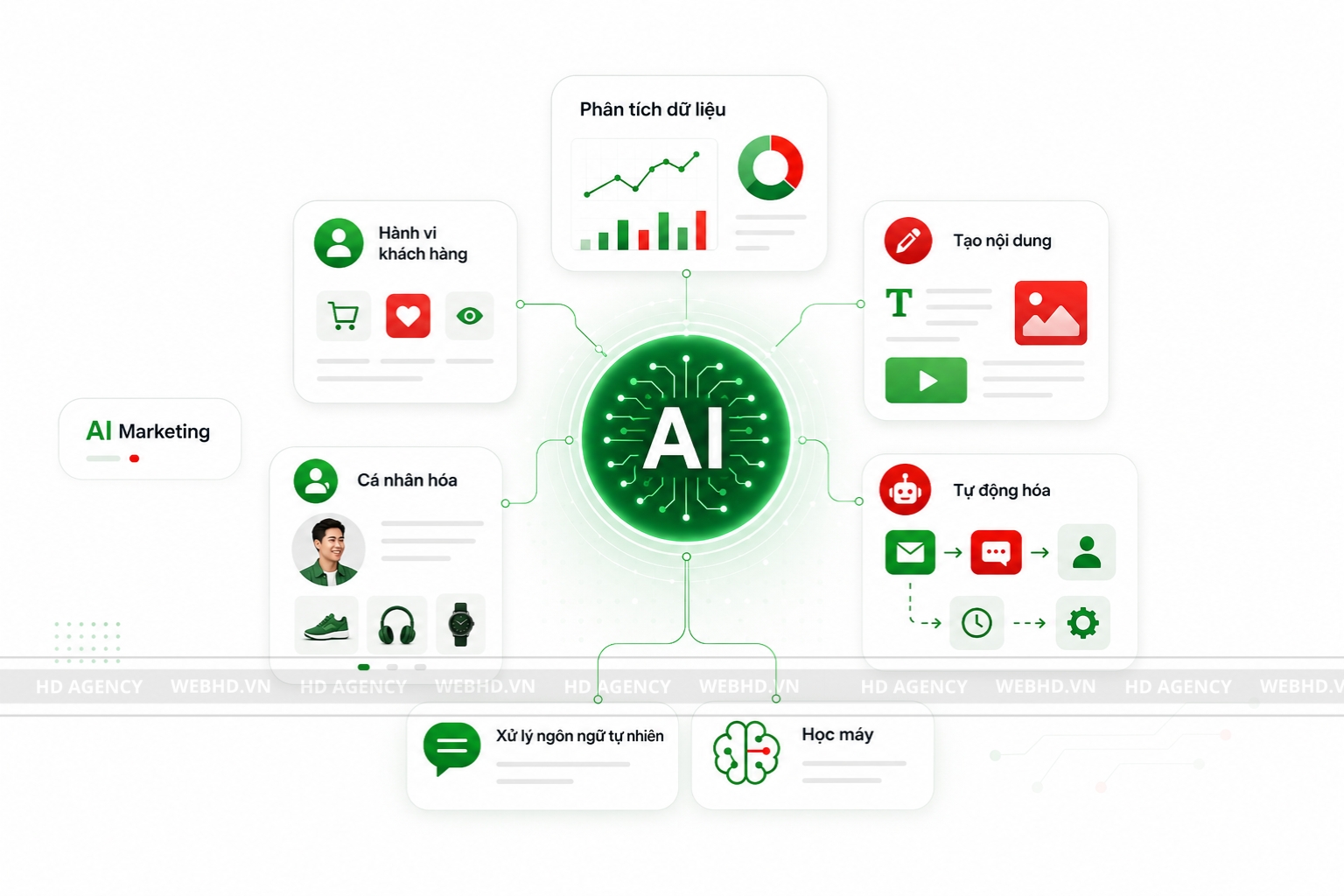 AI Marketing là gì