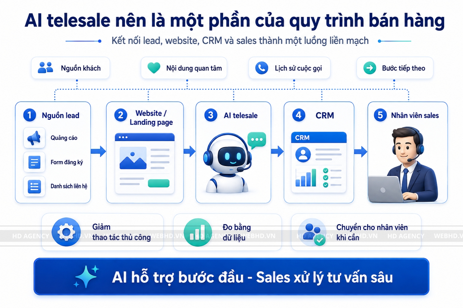 AI telesale nên là một phần của quy trình bán hàng
