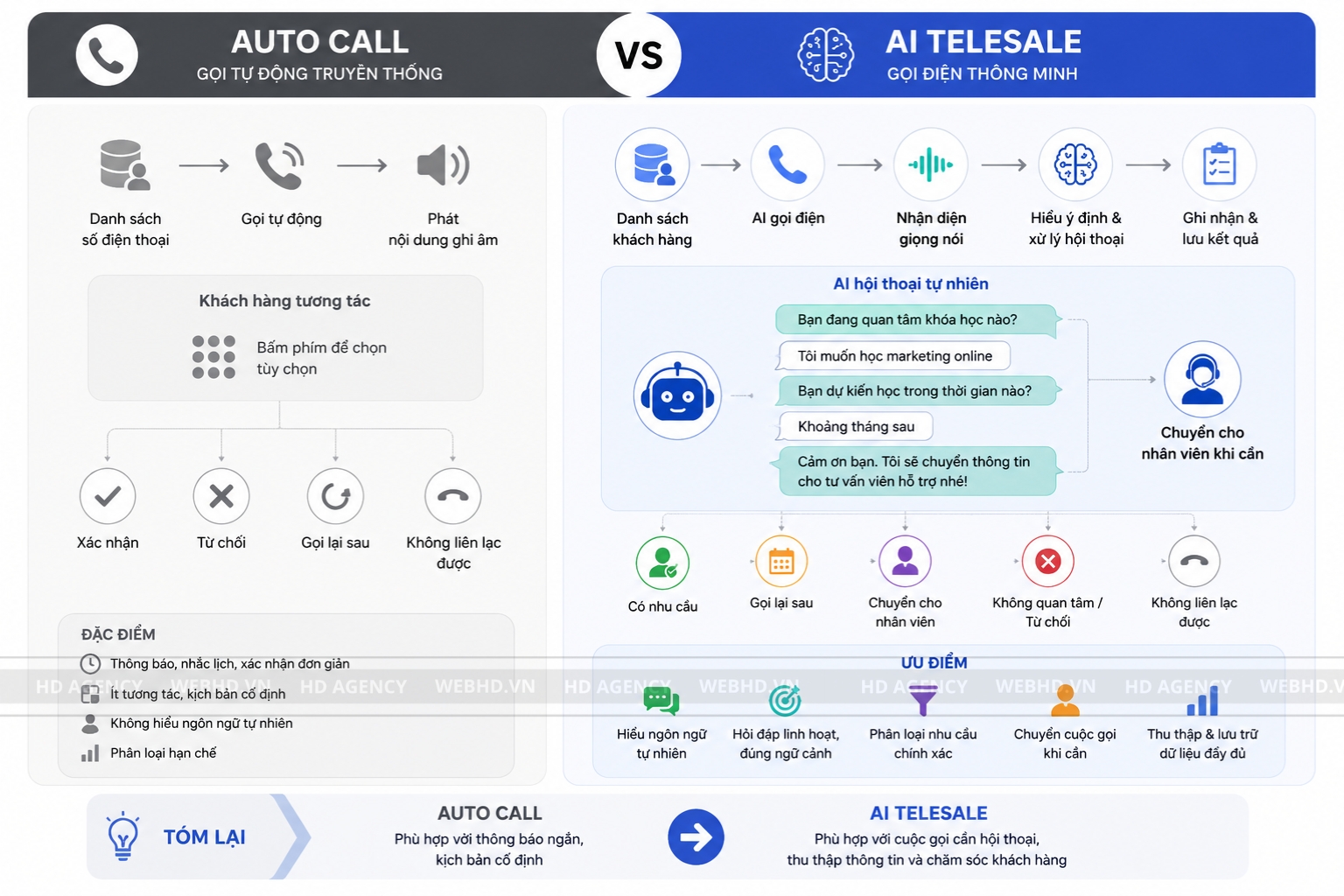 AI telesale khác gì Auto Call