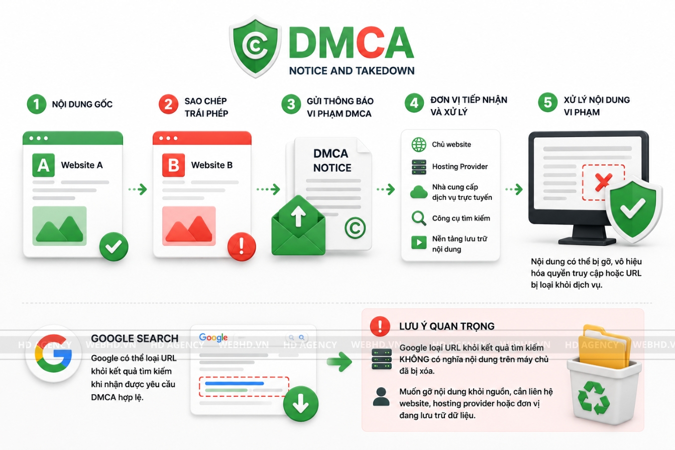DMCA hoạt động như thế nào