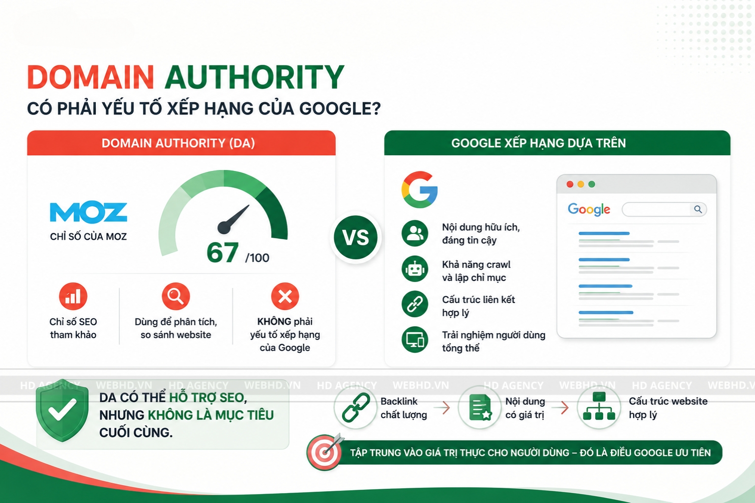 Domain Authority có phải yếu tố xếp hạng của Google không