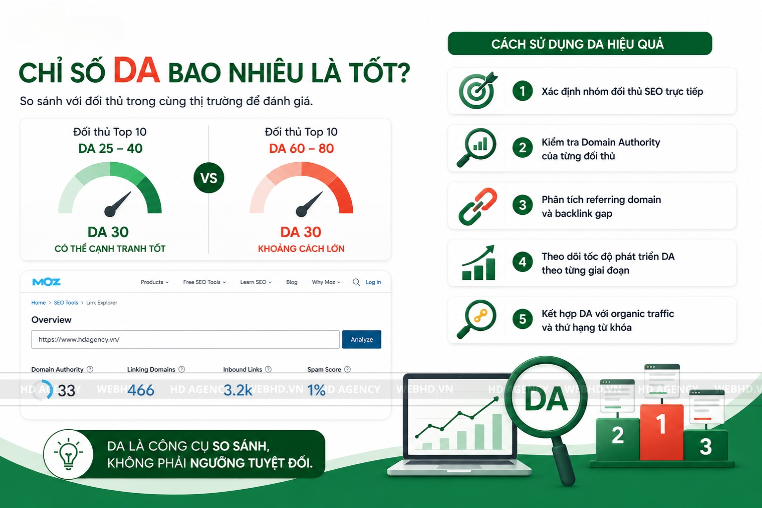 Chỉ số DA bao nhiêu là tốt