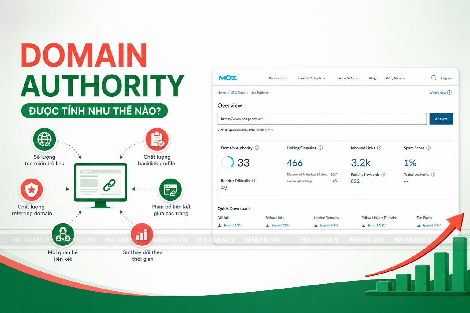 Domain Authority được tính như thế nào
