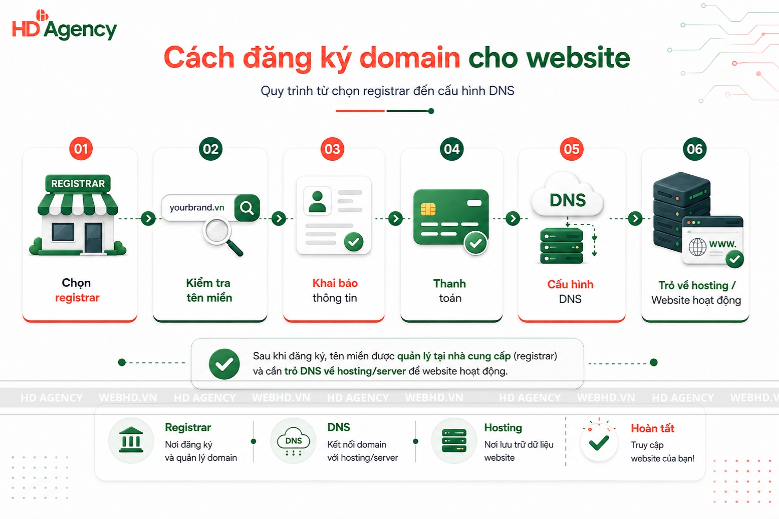 Cách đăng ký domain cho website