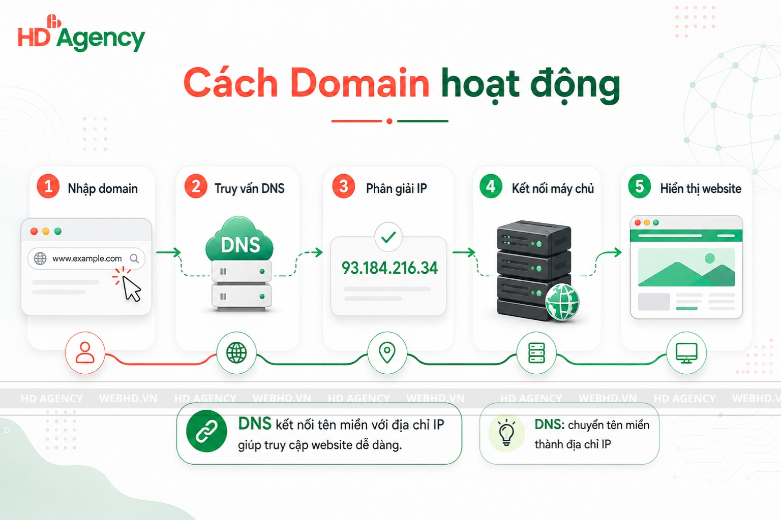 Cách domain hoạt động