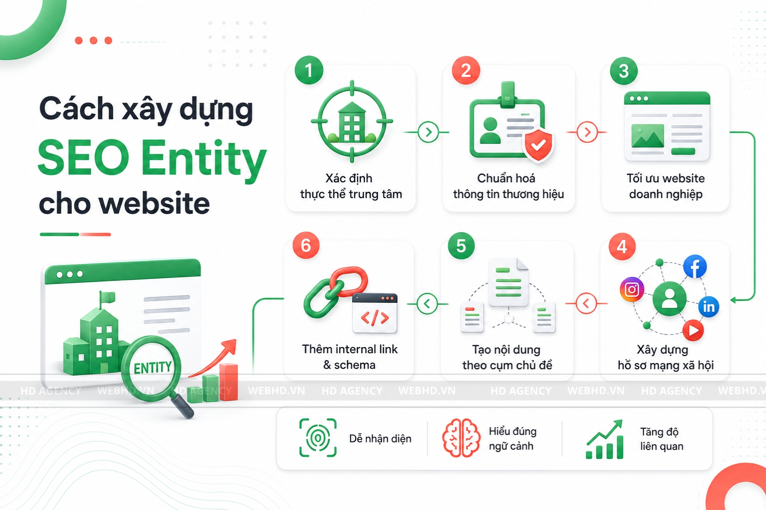 Cách xây dựng SEO Entity cho website