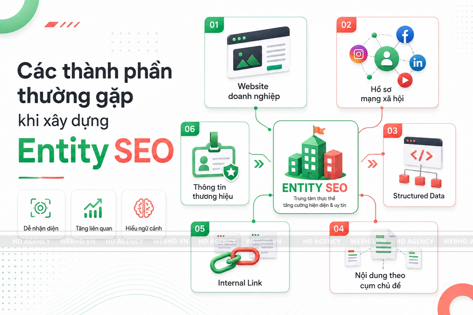 Các thành phần thường gặp khi xây dựng Entity SEO