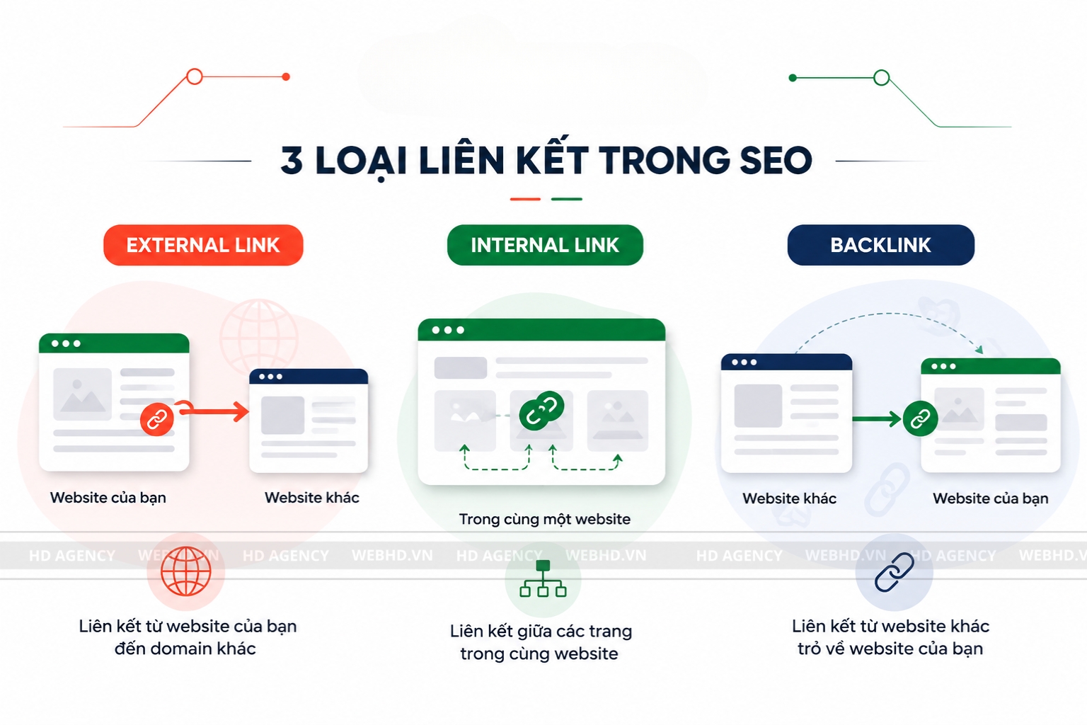Phân biệt External Link, Internal Link và Backlink