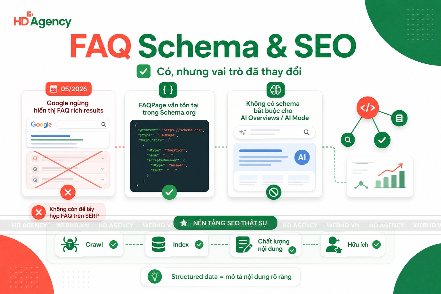 FAQ Schema có còn tác dụng với SEO