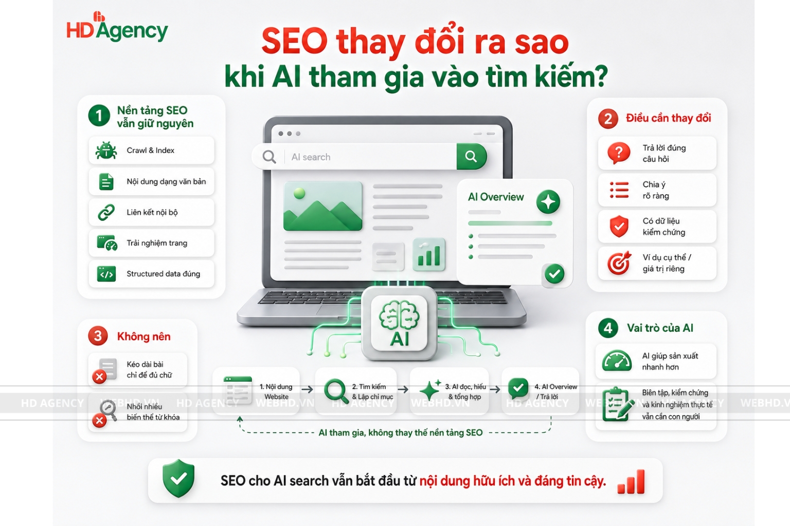 SEO thay đổi ra sao khi AI tham gia vào tìm kiếm
