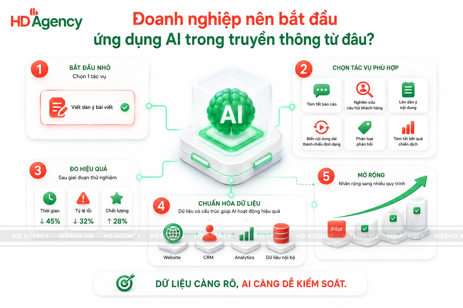 Doanh nghiệp nên bắt đầu ứng dụng AI trong truyền thông