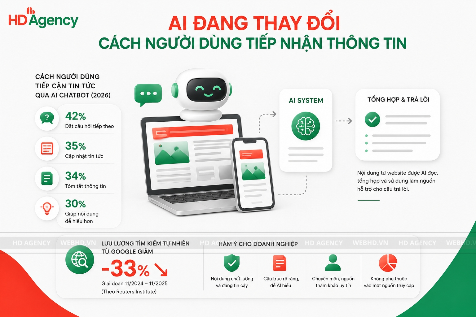 AI đang thay đổi cách người dùng tiếp nhận thông tin