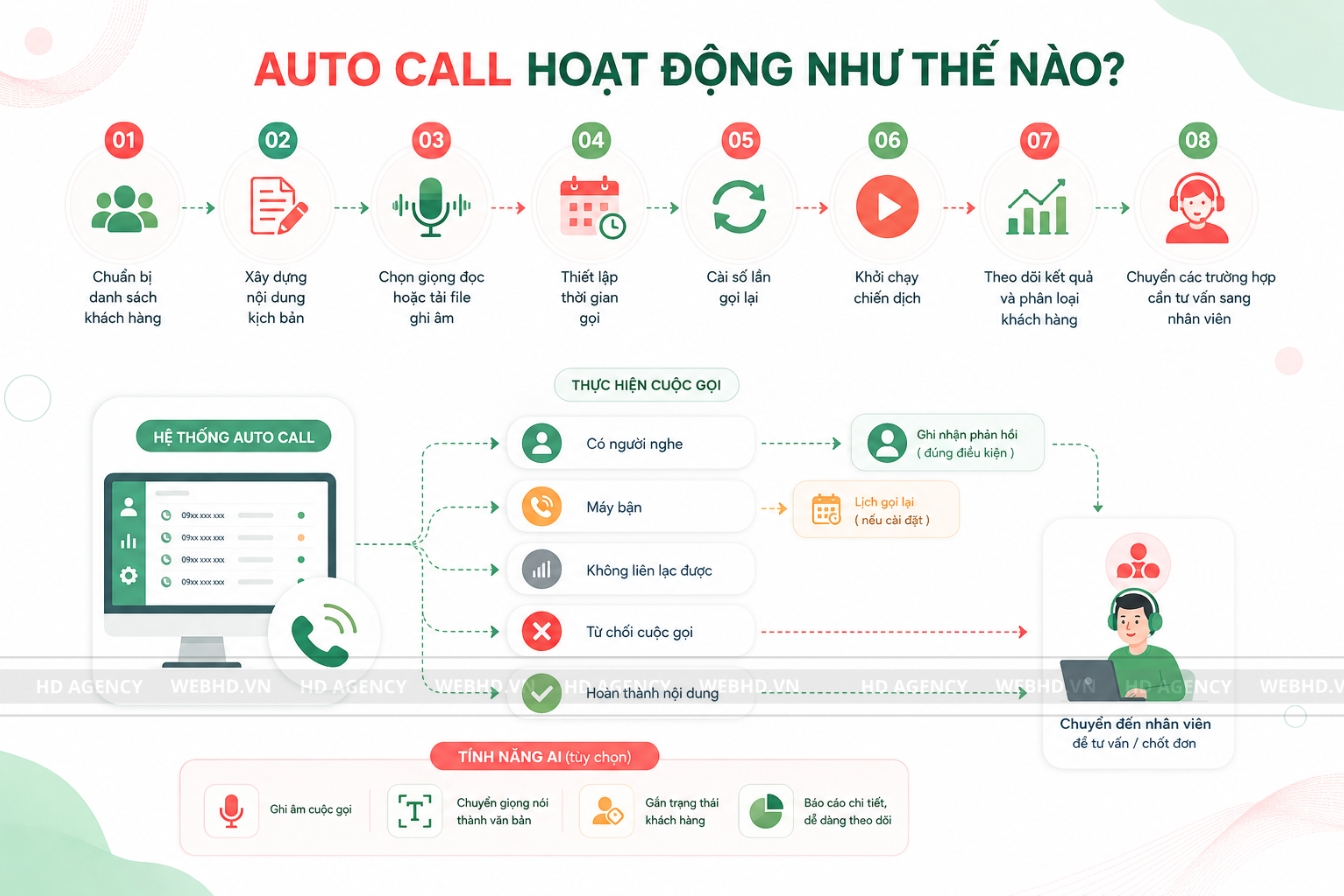 Auto Call hoạt động như thế nào