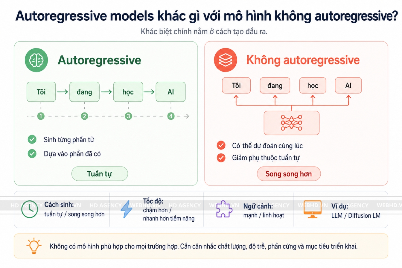 Autoregressive models khác gì với mô hình không autoregressive