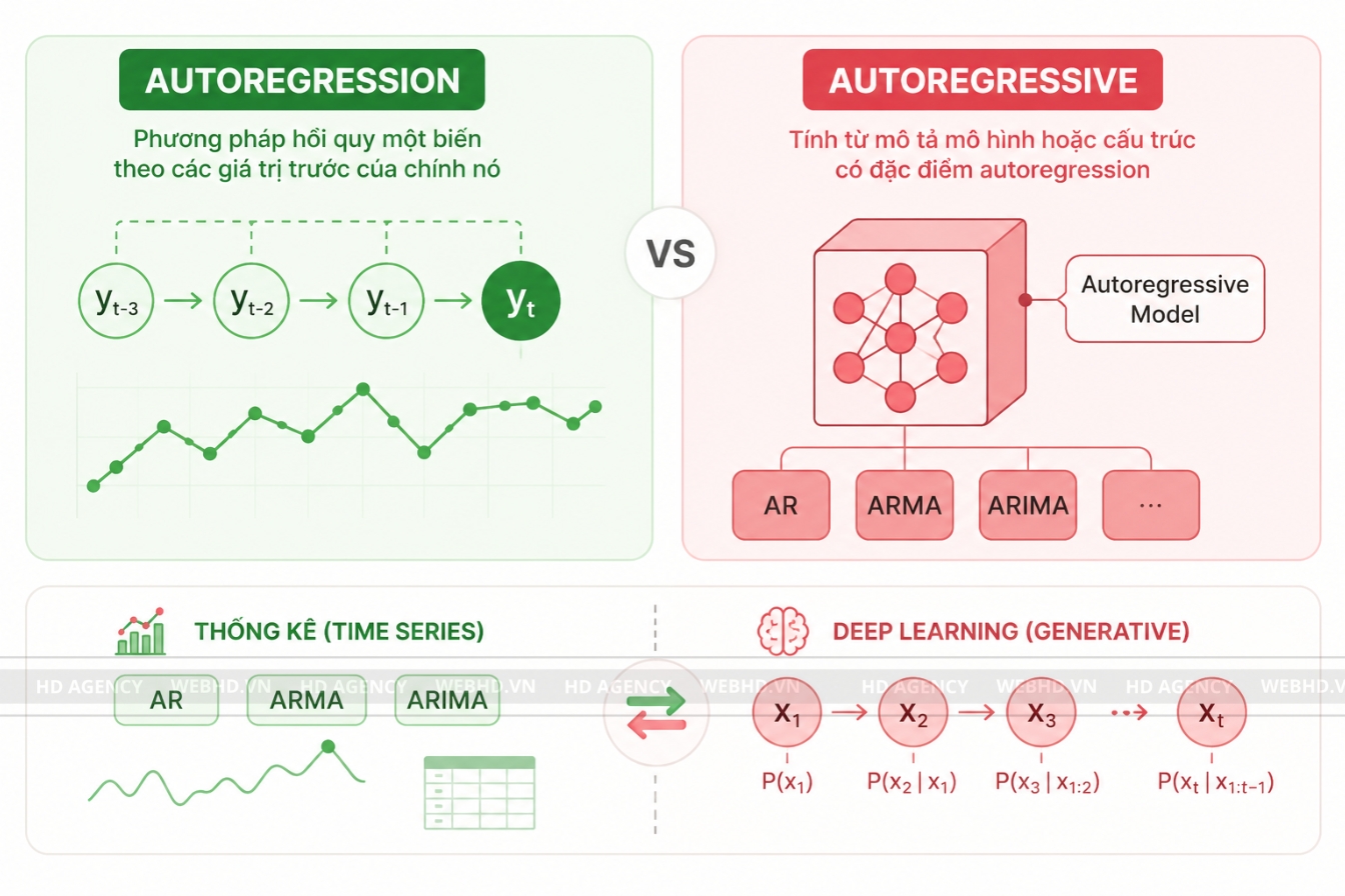 Autoregressive và autoregression
