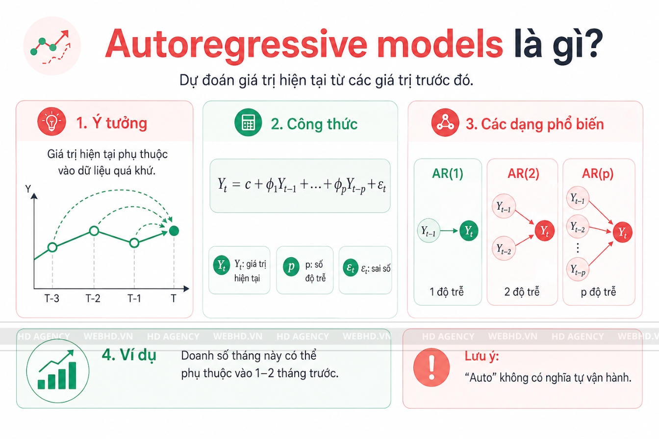Autoregressive models là gì