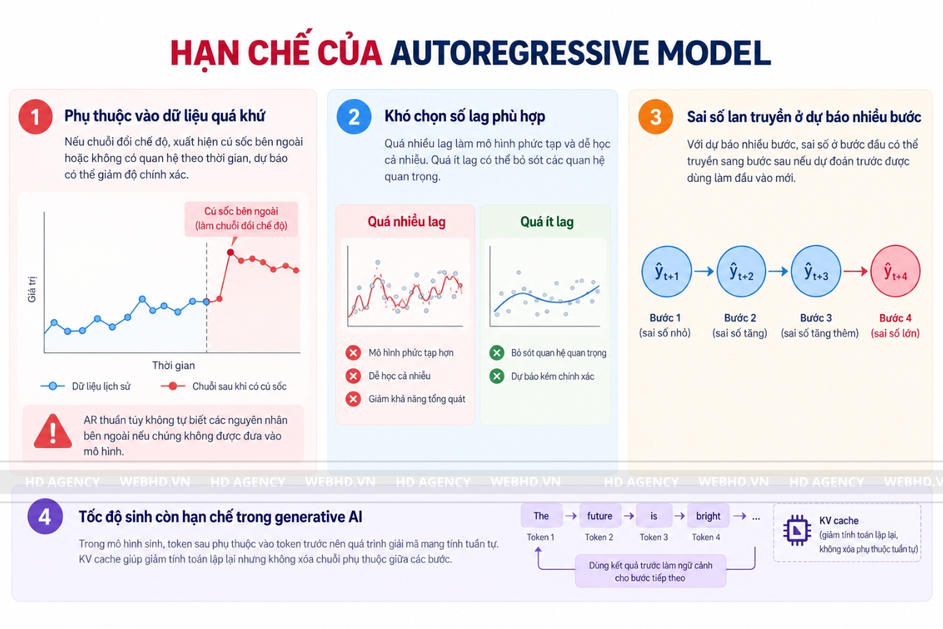 Hạn chế của autoregressive model