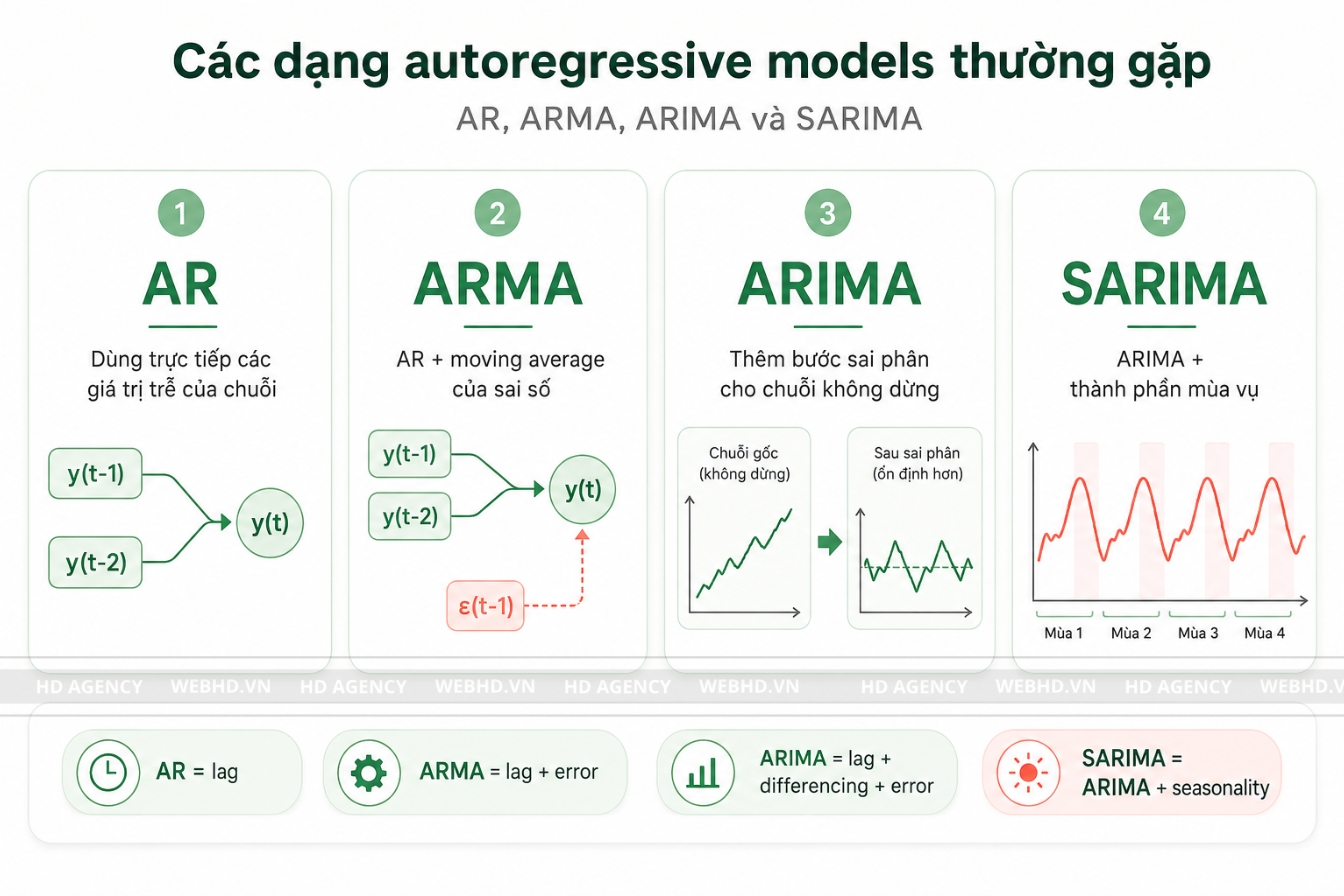 Các dạng autoregressive models thường gặp