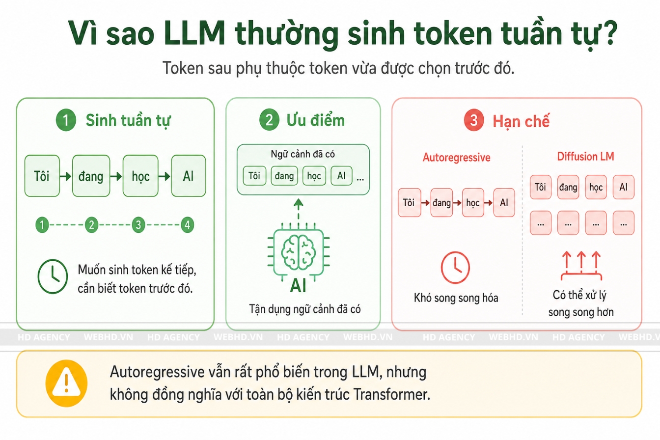 Vì sao LLM thường sinh token tuần tự