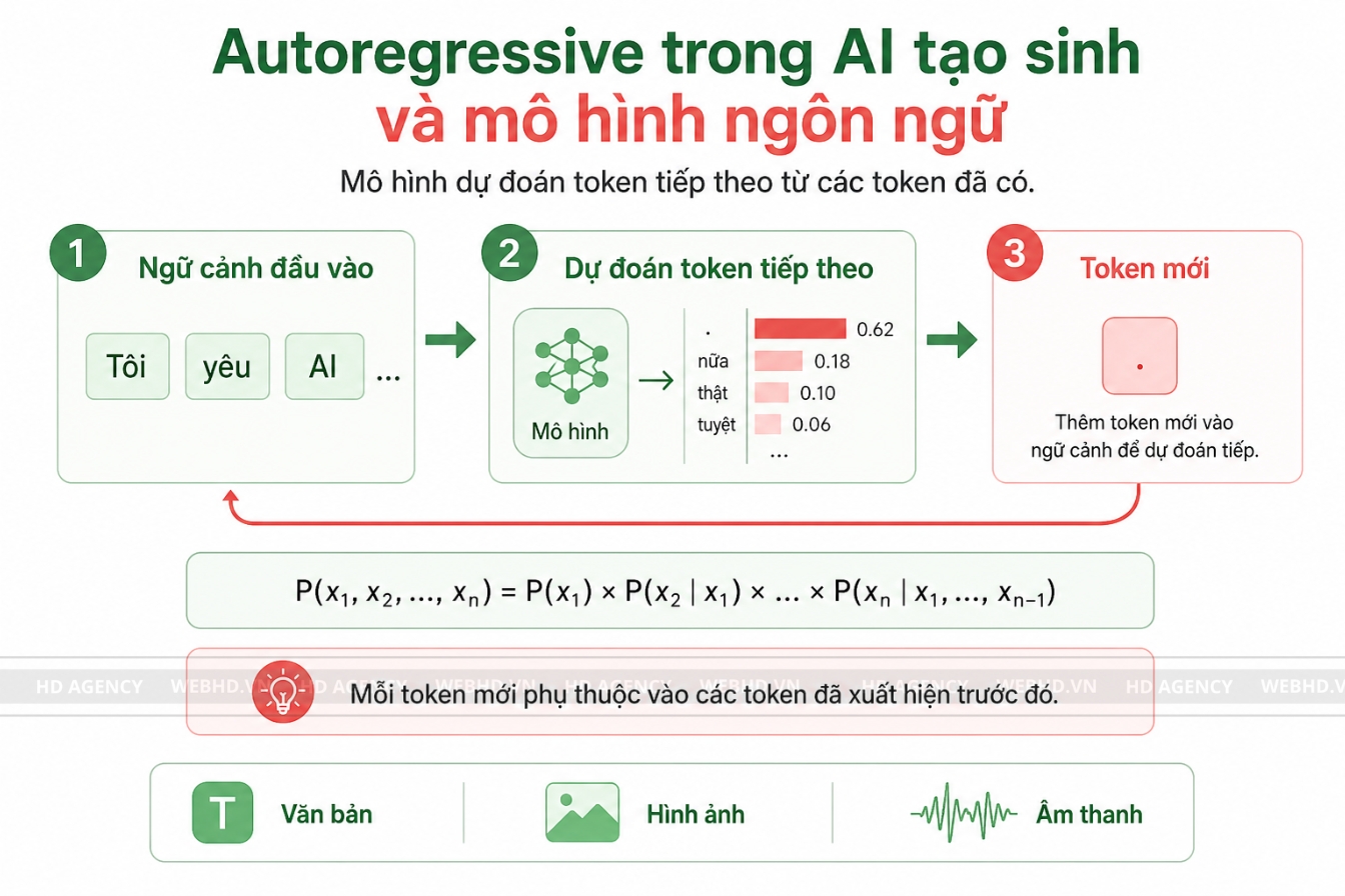 Autoregressive trong AI tạo sinh và mô hình ngôn ngữ