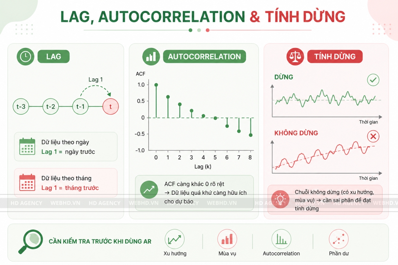 Lag, autocorrelation và tính dừng