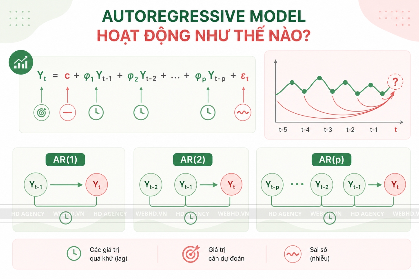 Autoregressive model