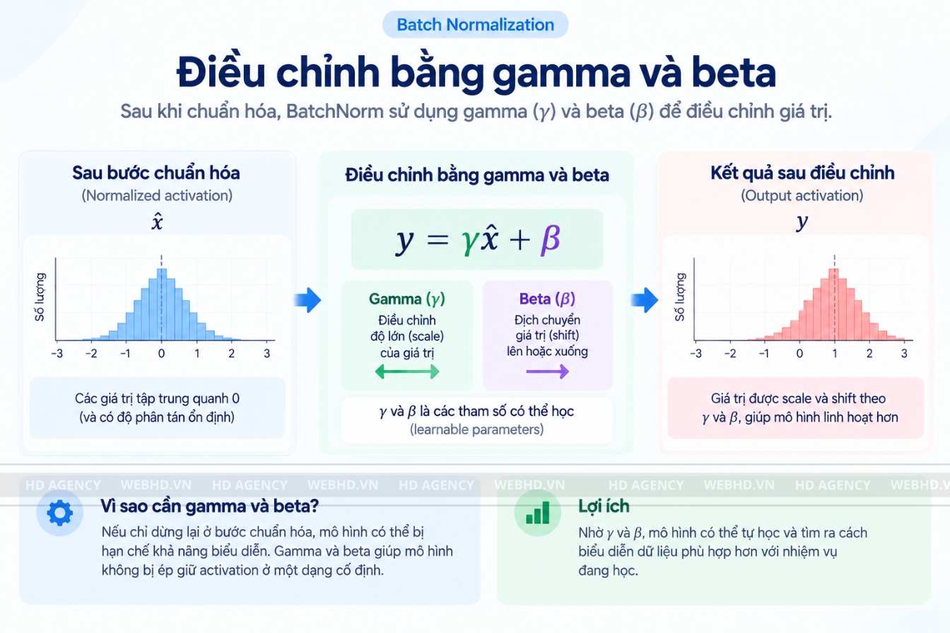 Điều chỉnh bằng gamma và beta