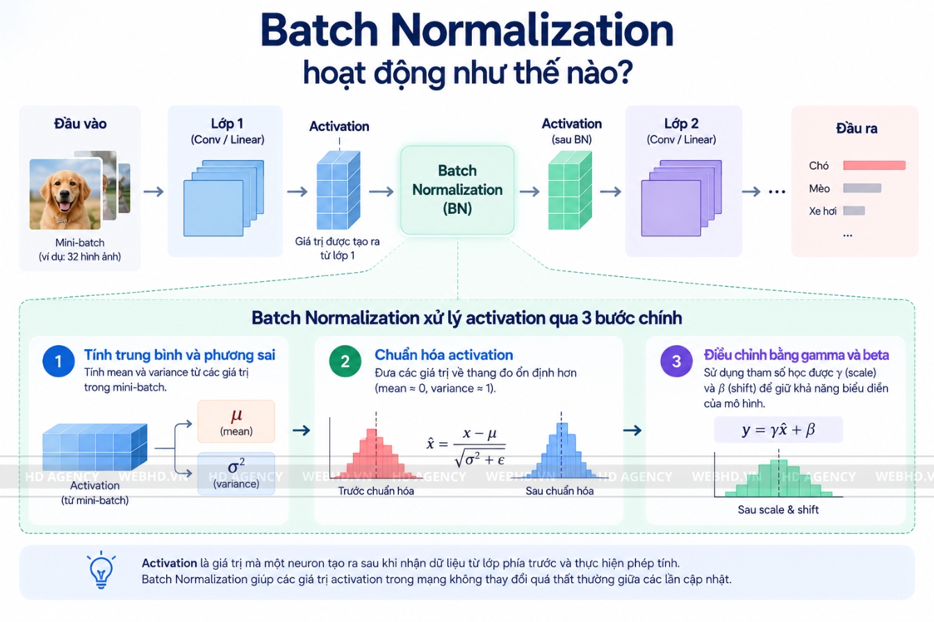 Batch Normalization hoạt động như thế nào