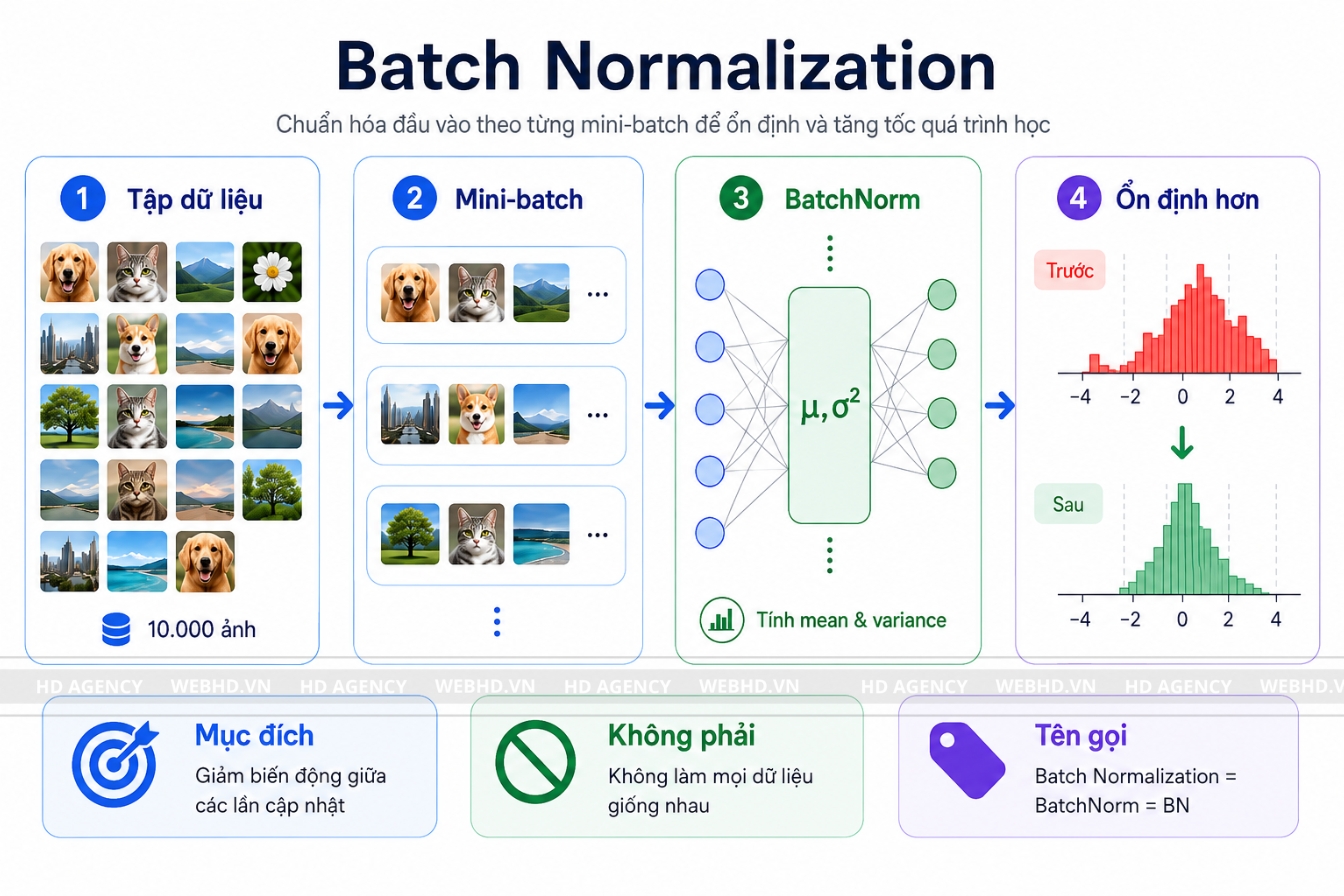 Batch Normalization là gì
