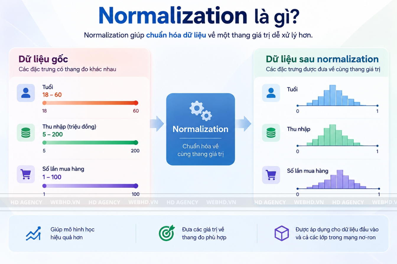 Normalization là gì