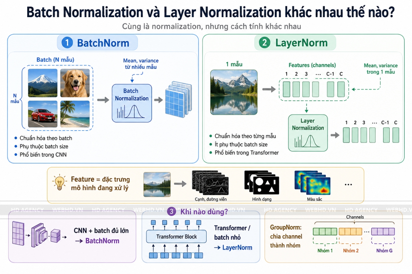 Batch Normalization và Layer Normalization khác nhau thế nào