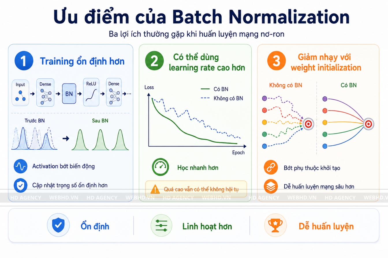 Ưu điểm của Batch Normalization
