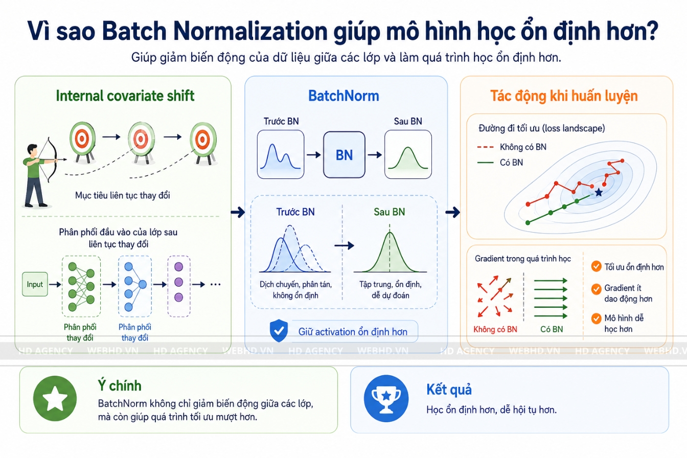 Vì sao Batch Normalization giúp mô hình học ổn định hơn