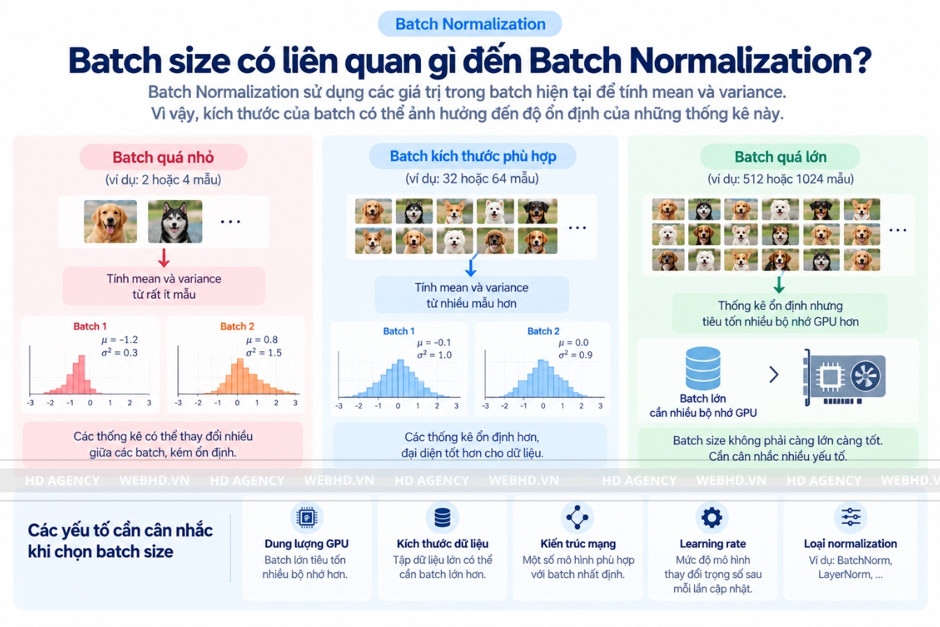 Batch size có liên quan gì đến Batch Normalization