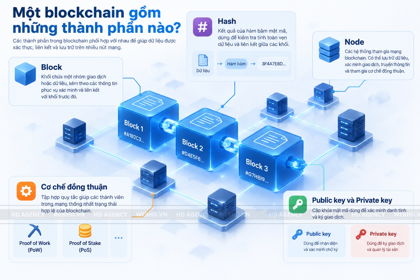 Một blockchain gồm những thành phần nào