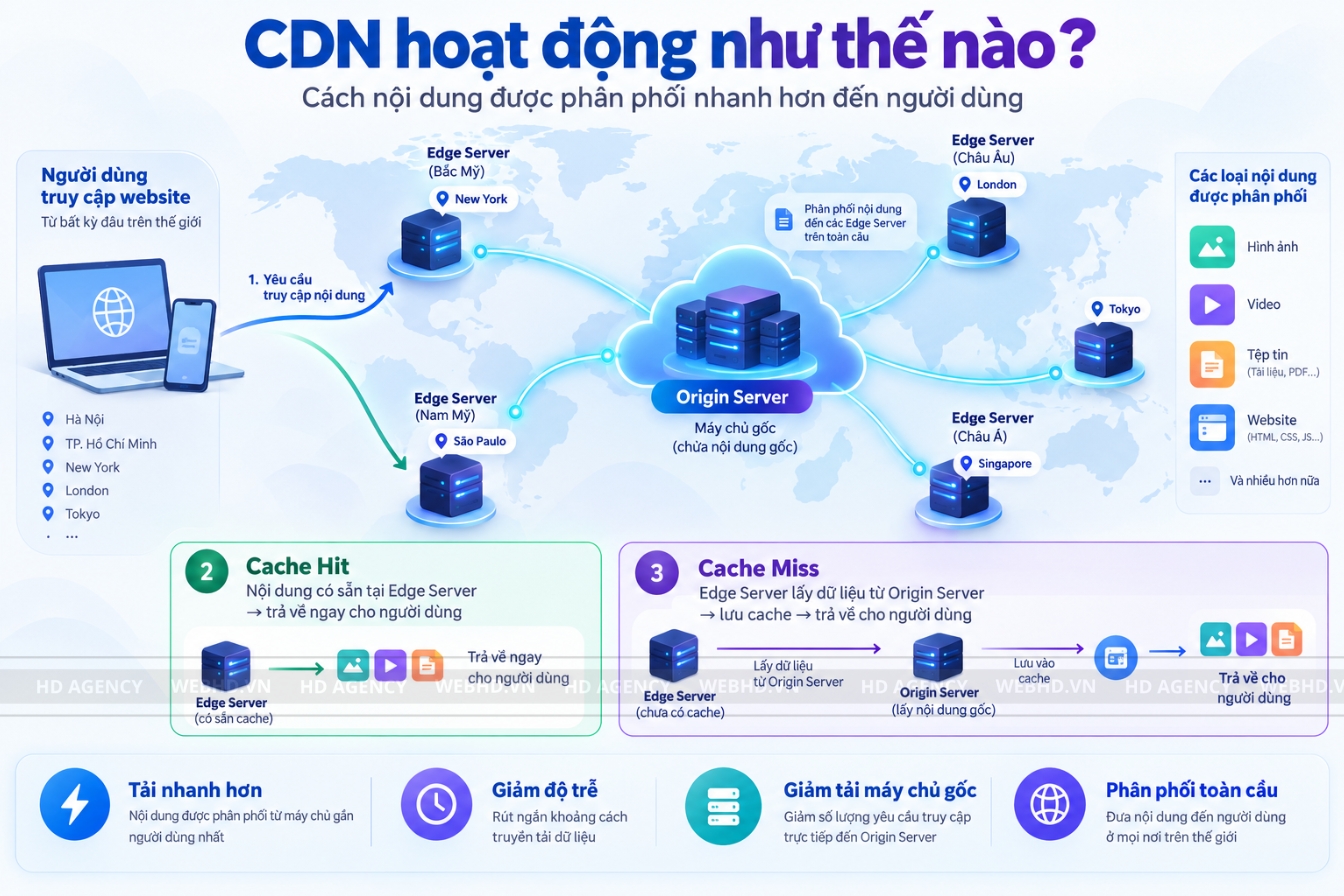CDN hoạt động như thế nào