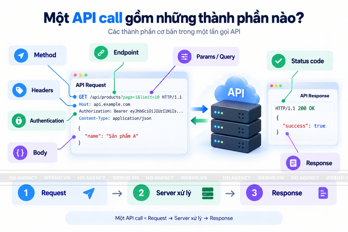Một API call gồm những thành phần nào
