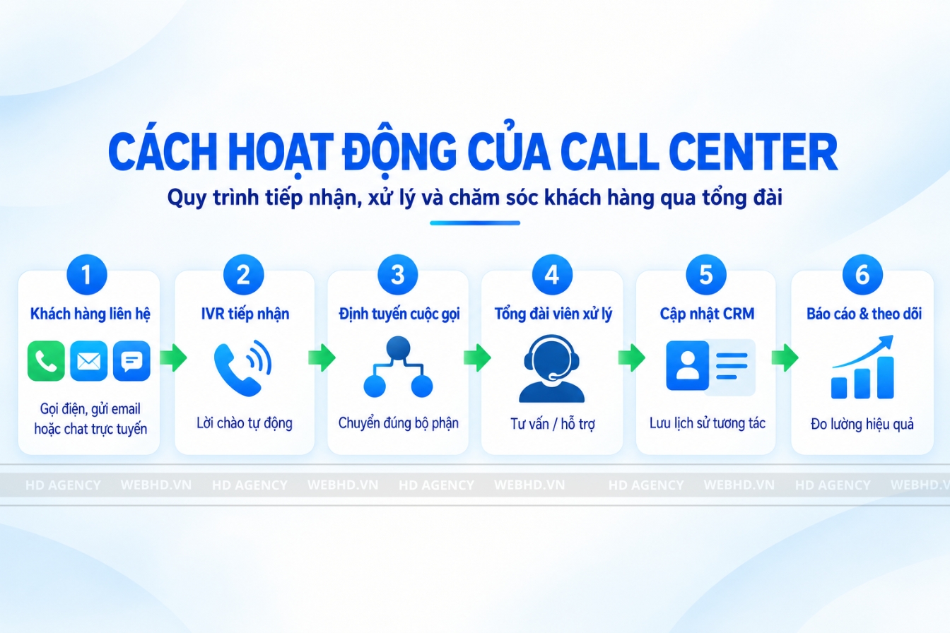Call Center hoạt động như thế nào