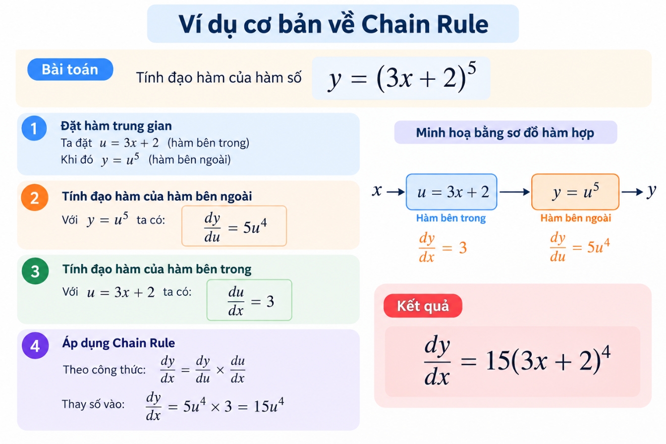 Ví dụ cơ bản về Chain Rule