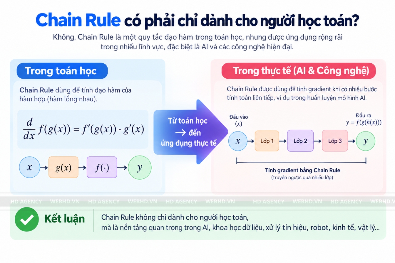 Chain Rule có phải chỉ dành cho người học toán